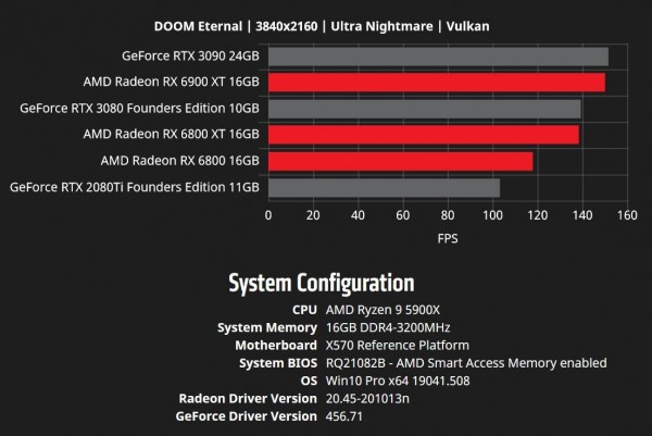 AMD опубликовала новые результаты тестирования Radeon RX 6800, RX 6800 XT и RX 6900 XT