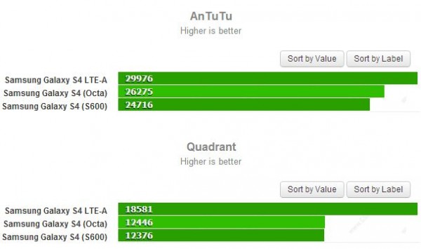 Samsung Galaxy S4 LTE-A