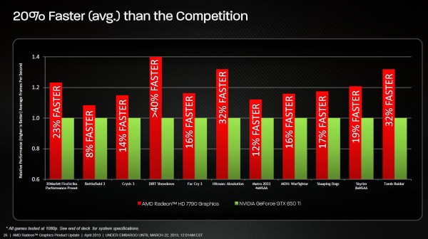 Официальные слайды к анонсу AMD Radeon HD 7790