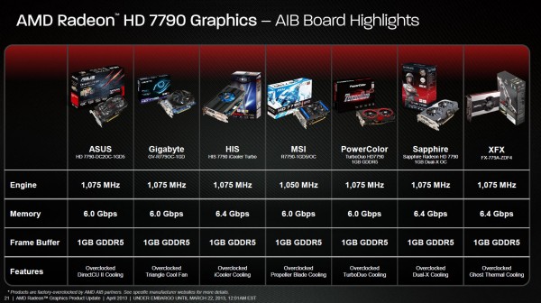 Официальные слайды к анонсу AMD Radeon HD 7790