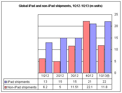 Tablet Market