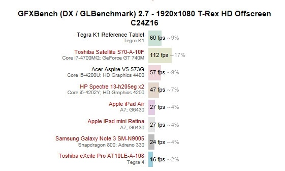 NVIDIA Tegra K1