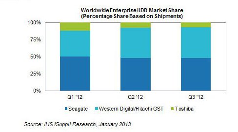 Western Digital