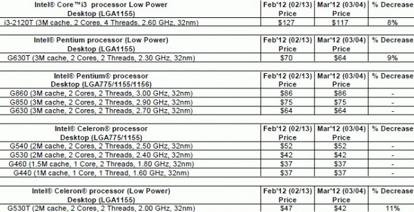 Core i3-2120T, Pentium G630T, Pentium G530T