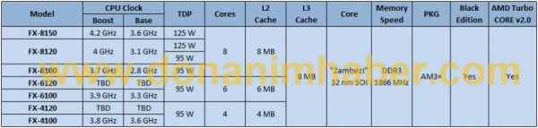 AMD Bulldozer FX-Series