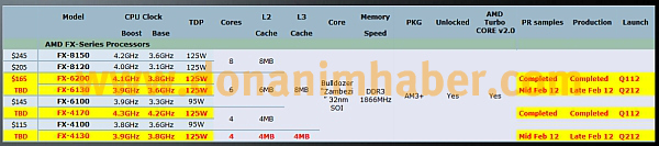 FX-4130, FX-6130, AMD