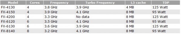 AMD, FX-4150, FX-4200, FX-6120, FX-8140