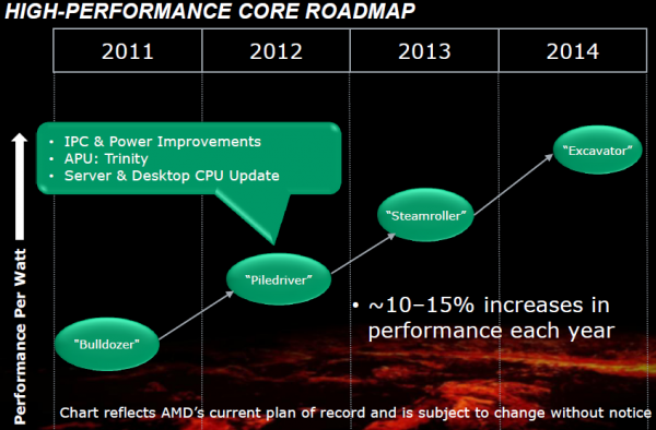 AMD, Piledriver, Vishera, A-Series, Trinity