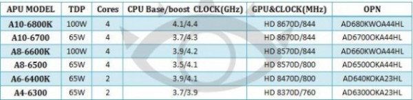 Спецификации AMD Richland