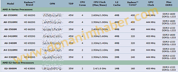 Спецификация APU AMD Liano