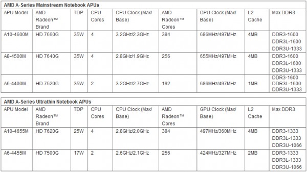 Trinity, AMD, A-Series