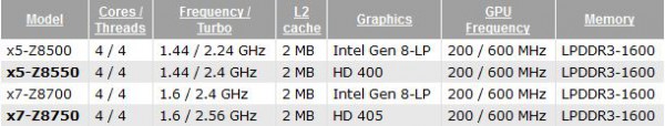 Atom, x5-Z8550, x7-Z8750