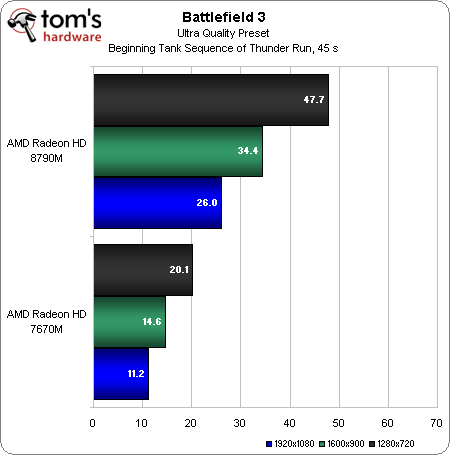 Тестирование AMD Radeon HD 8000M