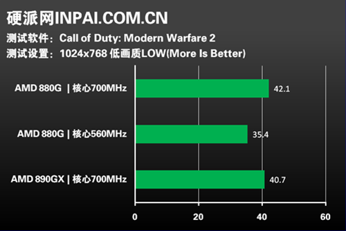 AMD 880G Game Test