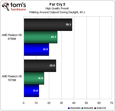 Тестирование AMD Radeon HD 8000M