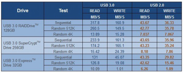 Скорости чтения и записи флеш-брелока USB 3.0 от SuperTalent