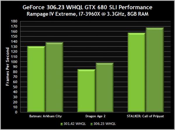 NVIDIA GeForce 306.23 WHQL