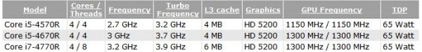 Core i5-4570R, i5-4670R и i7-4770R