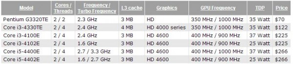 Pentium G3320TE, Core i3-4330TE, Core i3-4100E, i3-4102E, Core i5-4400E, i5-4402E