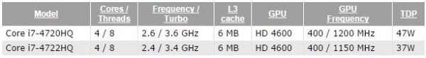 Core i7-4720HQ и i7-4722HQ