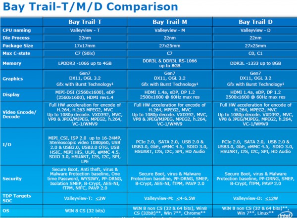 Intel Bay Trail