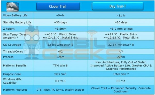 Intel Bay Trail T