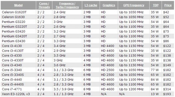 Intel, Haswel, Ivy Bridge