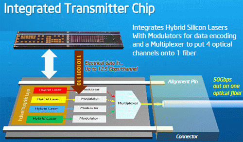 Intel Silicon Photonics Link