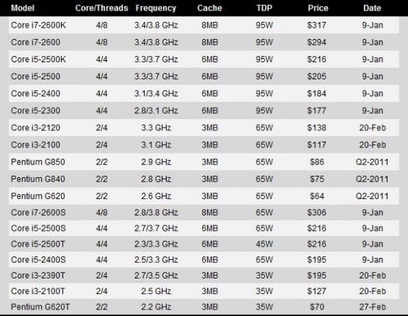 процессоры Intel Sandy Bridge