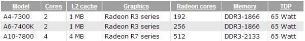 A4-7300, A6-7400K, A10-7800
