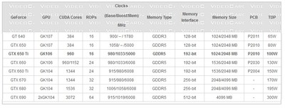 технические параметры GeForce GTX 650 Ti