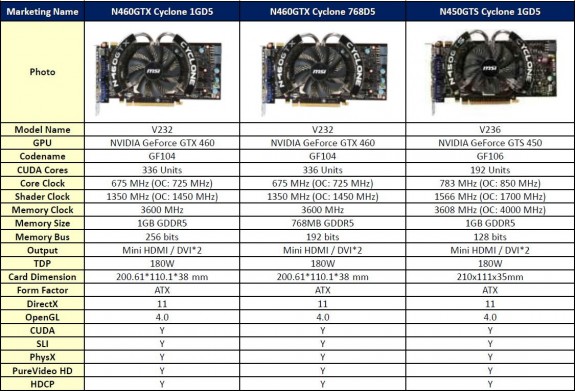 Спецификации видеокарты MSI N450GTS Cyclone