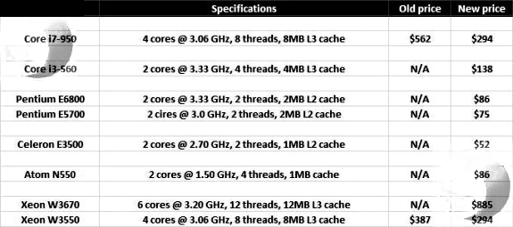 Intel снижает цены, представляет новые процессоры