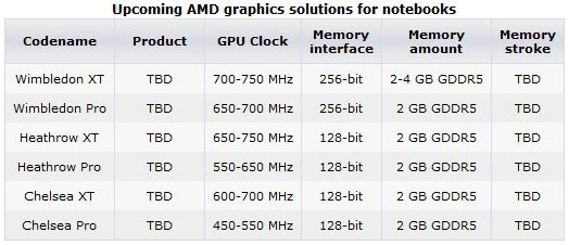 AMD Radeon HD 7000М