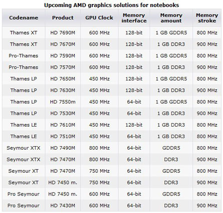 AMD Radeon HD 7000М