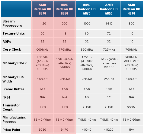 Видеокарты AMD Radeon HD 685070