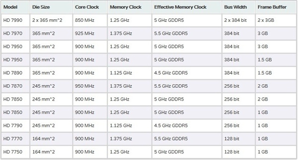 AMD Radeon HD 7000