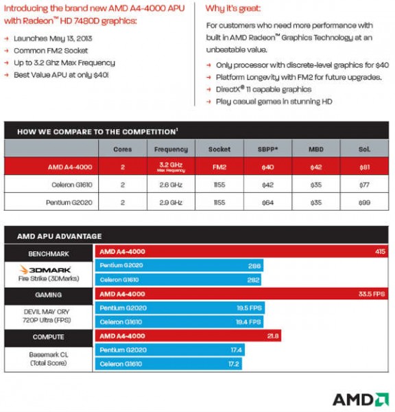 AMD A4-4000