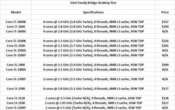 Процессор Intel Sandy Bridge