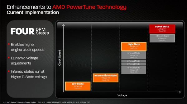 Официальные слайды к анонсу AMD Radeon HD 7790