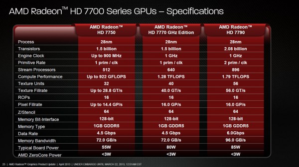 Официальные слайды к анонсу AMD Radeon HD 7790