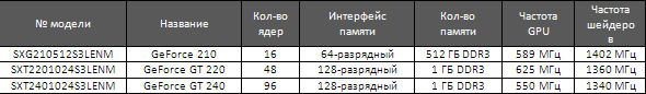 Таблица спецификаций новых видеокарт под слот PCIe x1