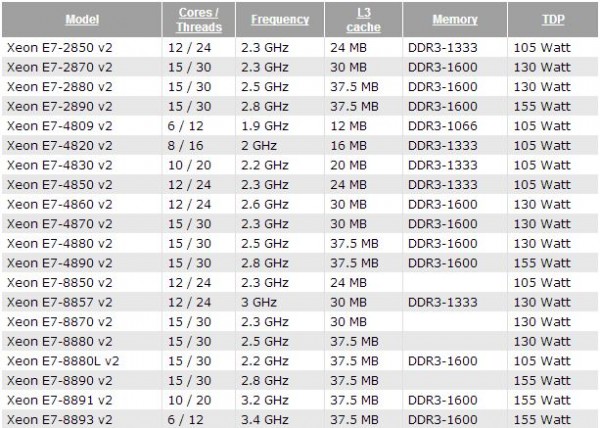 Intel Xeon E7-8850 v2, Intel Xeon E7-8857 v2, Intel Xeon E7-8870 v2, Intel Xeon E7-8880 v2, Intel Xeon E7-8880L v2, Intel Xeon E7-8890 v2, Intel Xeon E7-8891 v2, Intel Xeon E7-8893 v2Intel Xeon E7-8850 v2, Intel Xeon E7-8857 v2, Intel Xeon E7-8870 v2, Int