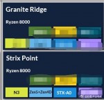 AMD Ryzen 8000, Granite Ridge, Strix Point, Zen5, Zen4D