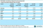 Canalys, Samsung Electronics, Apple, Xiaomi, Oppo, vivo