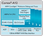 ARM Cortex A12