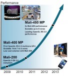 ARM Mali-450 MP