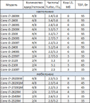 Intel Sandy Bridge Roadmap