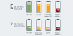 Тест батареи iPhone 7 против HTC, Samsung и LG